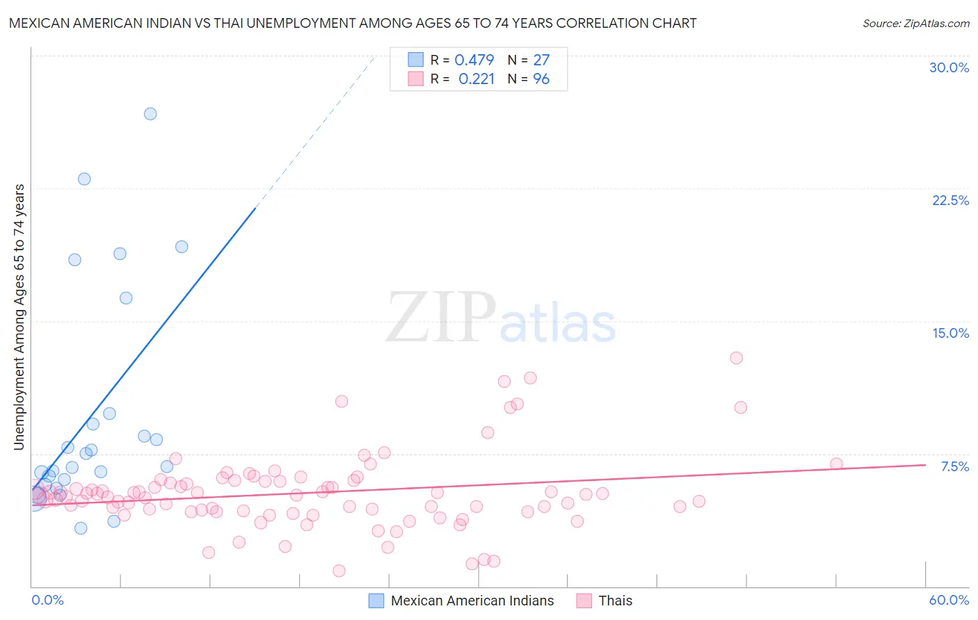 Mexican American Indian vs Thai Unemployment Among Ages 65 to 74 years