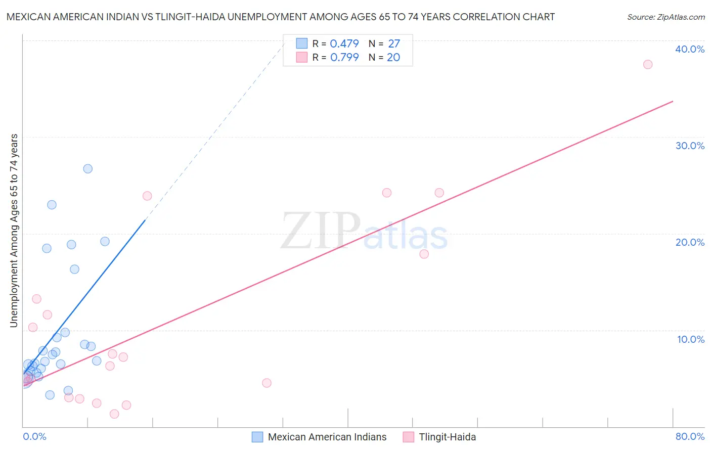 Mexican American Indian vs Tlingit-Haida Unemployment Among Ages 65 to 74 years