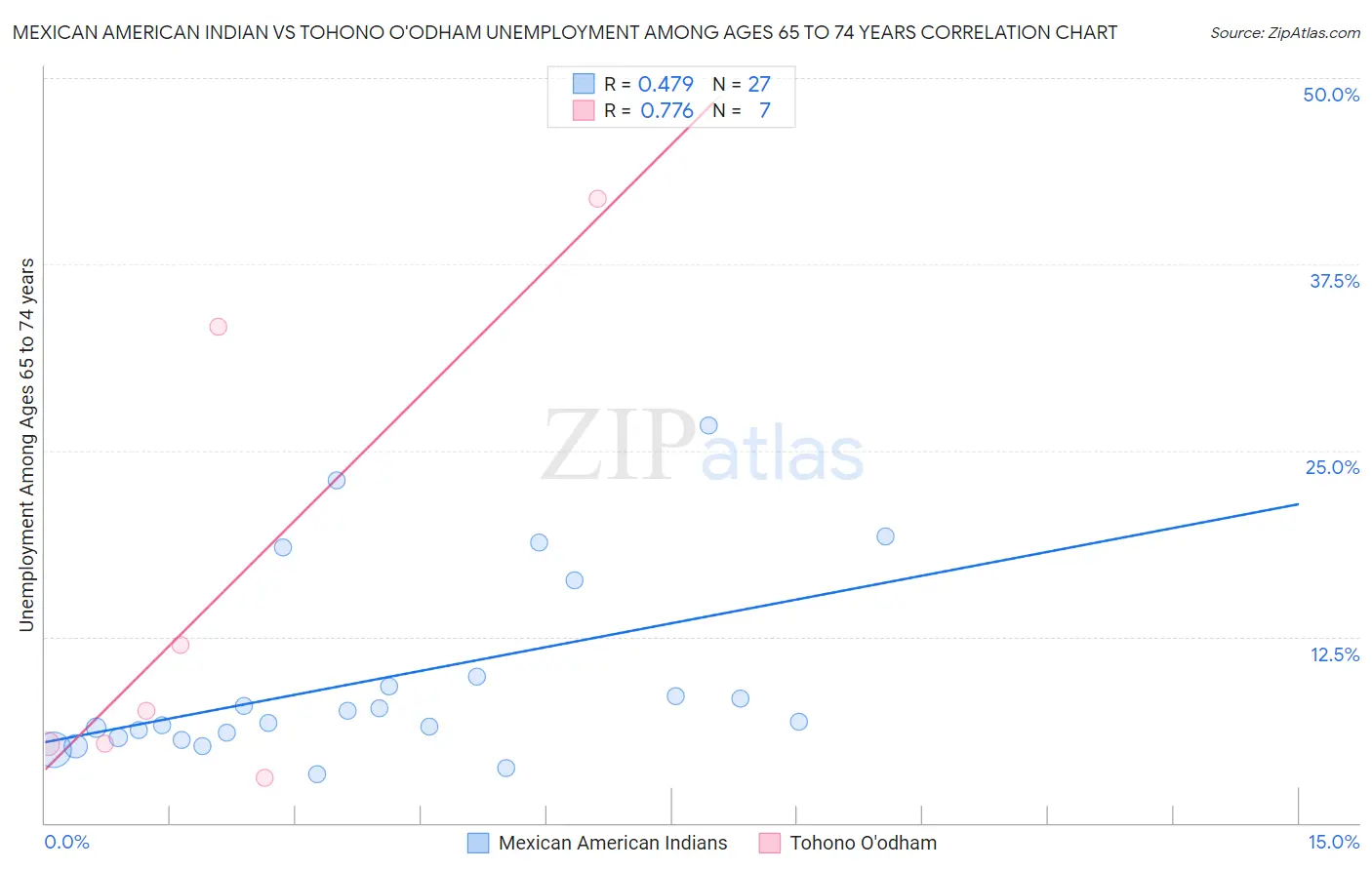 Mexican American Indian vs Tohono O'odham Unemployment Among Ages 65 to 74 years