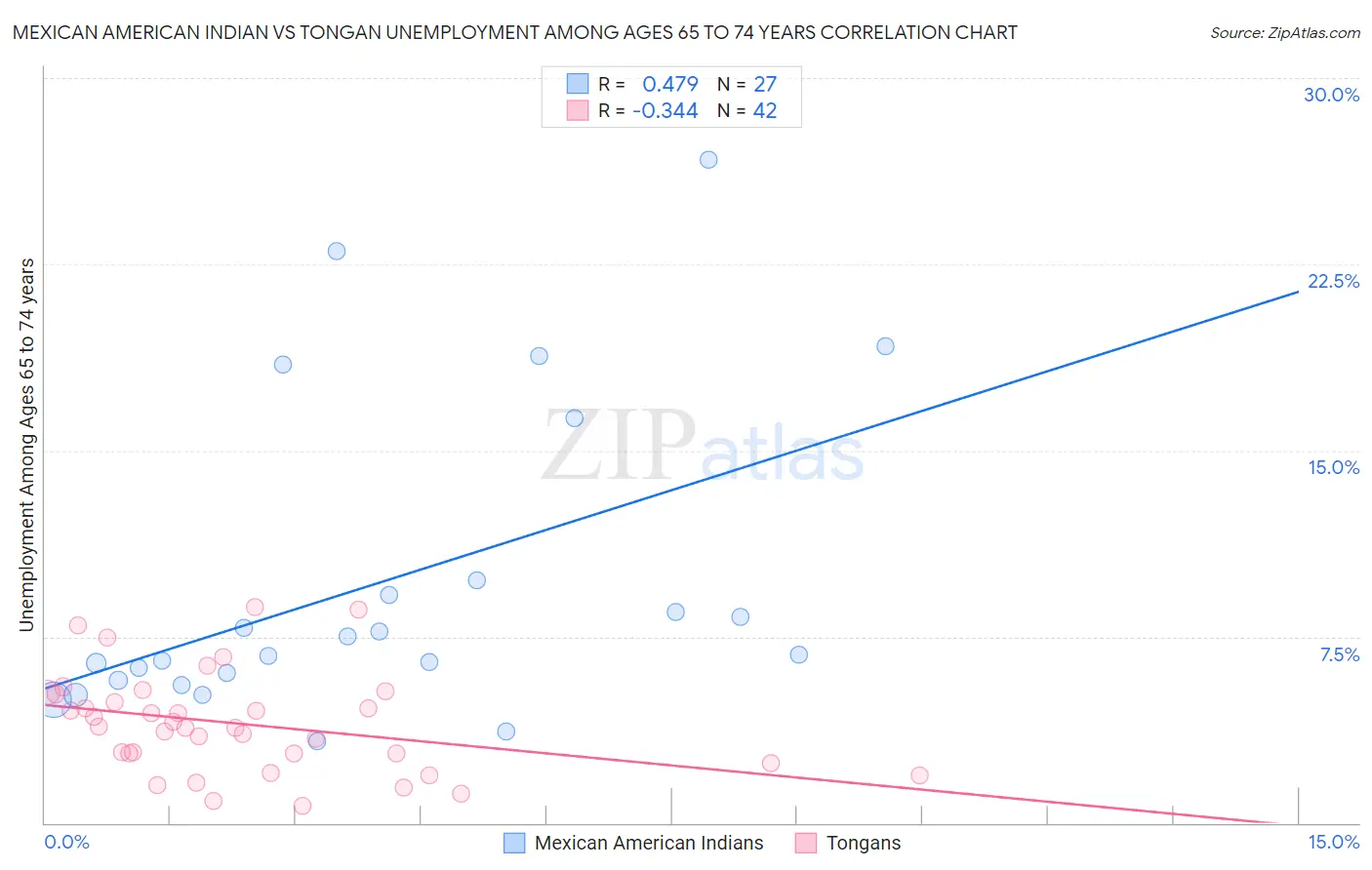 Mexican American Indian vs Tongan Unemployment Among Ages 65 to 74 years