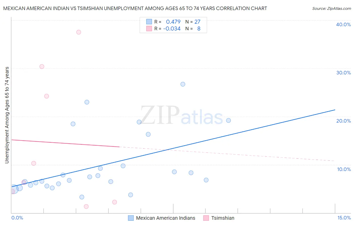 Mexican American Indian vs Tsimshian Unemployment Among Ages 65 to 74 years