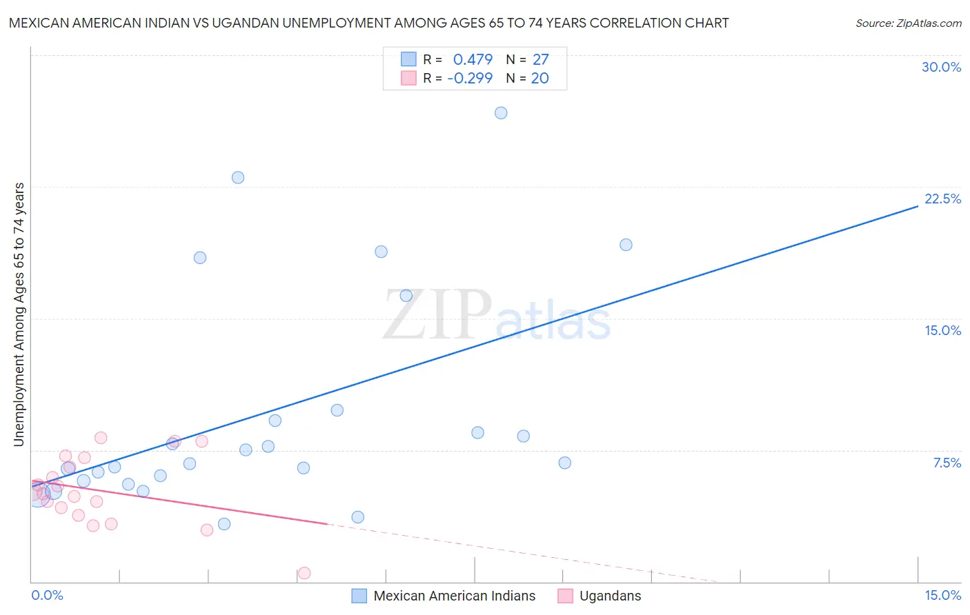 Mexican American Indian vs Ugandan Unemployment Among Ages 65 to 74 years