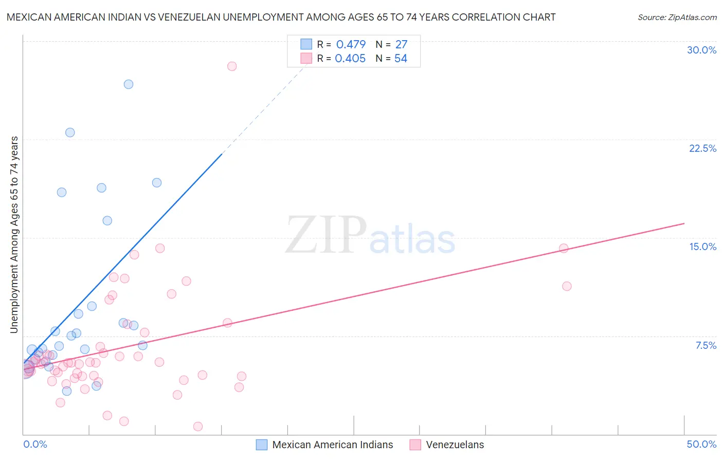 Mexican American Indian vs Venezuelan Unemployment Among Ages 65 to 74 years