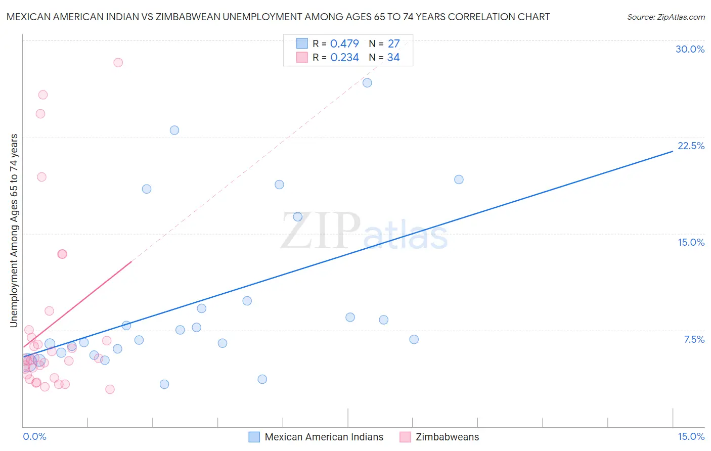 Mexican American Indian vs Zimbabwean Unemployment Among Ages 65 to 74 years