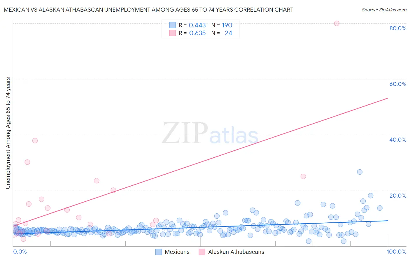 Mexican vs Alaskan Athabascan Unemployment Among Ages 65 to 74 years