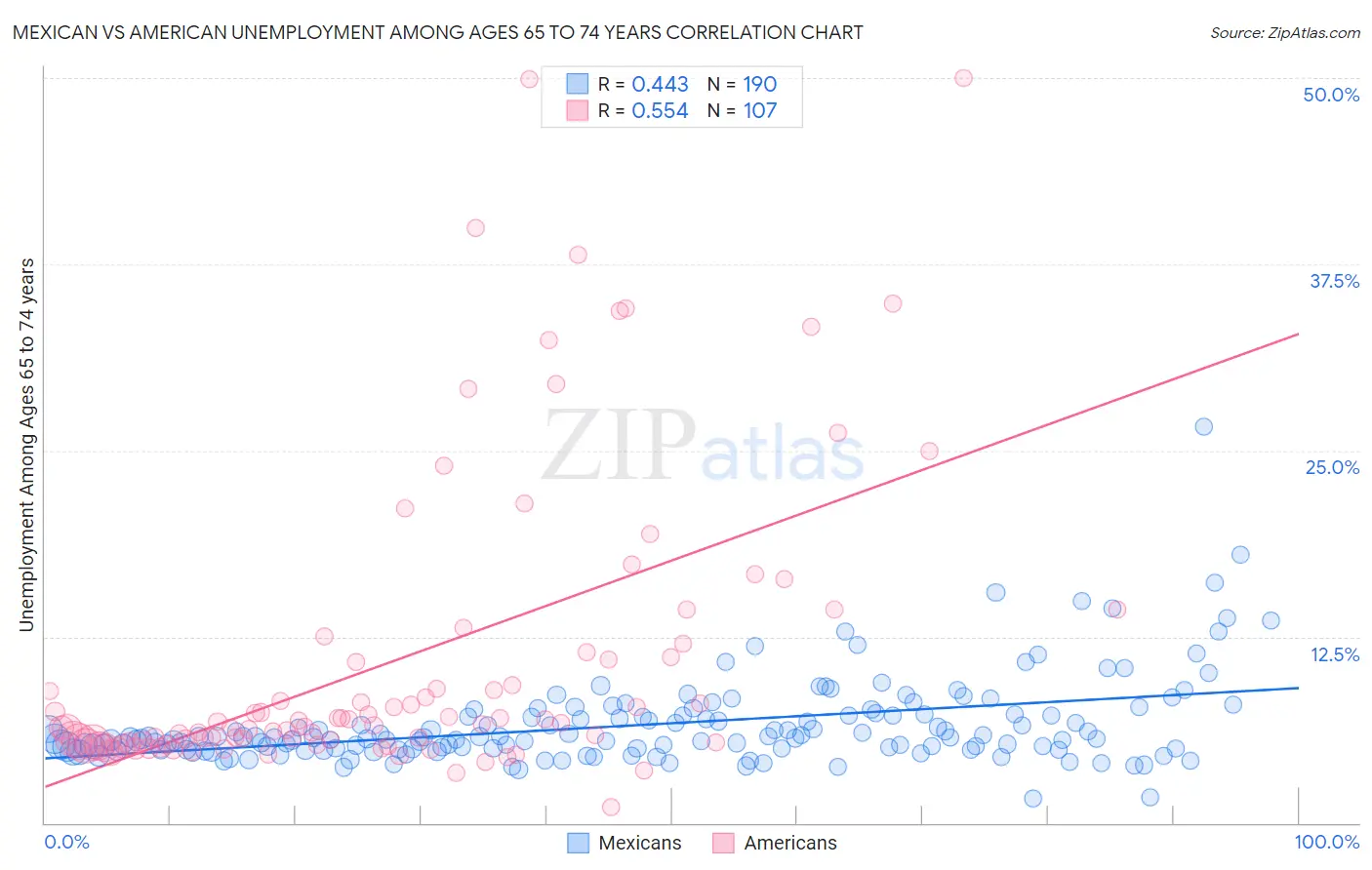 Mexican vs American Unemployment Among Ages 65 to 74 years