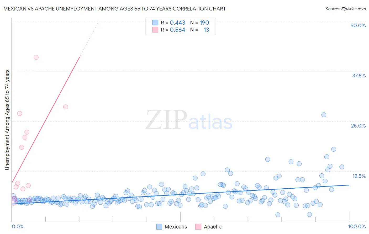 Mexican vs Apache Unemployment Among Ages 65 to 74 years