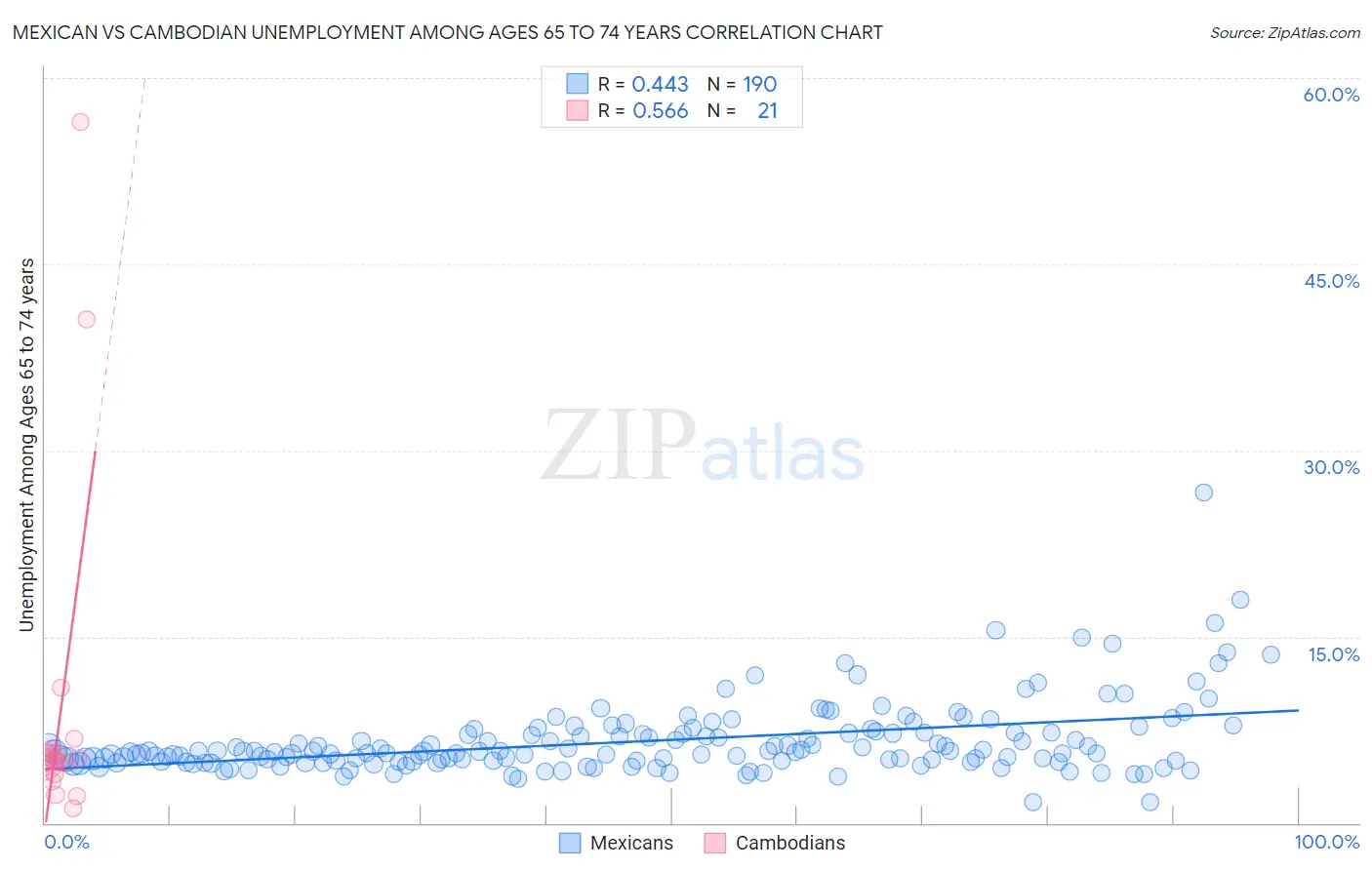 Mexican vs Cambodian Unemployment Among Ages 65 to 74 years