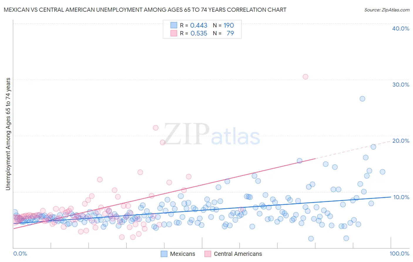 Mexican vs Central American Unemployment Among Ages 65 to 74 years