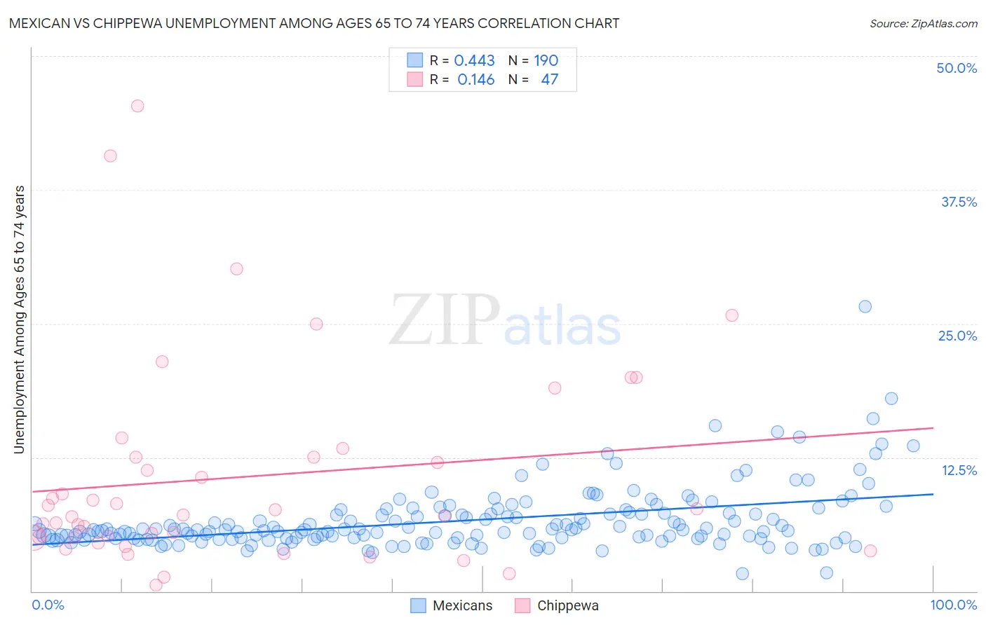 Mexican vs Chippewa Unemployment Among Ages 65 to 74 years
