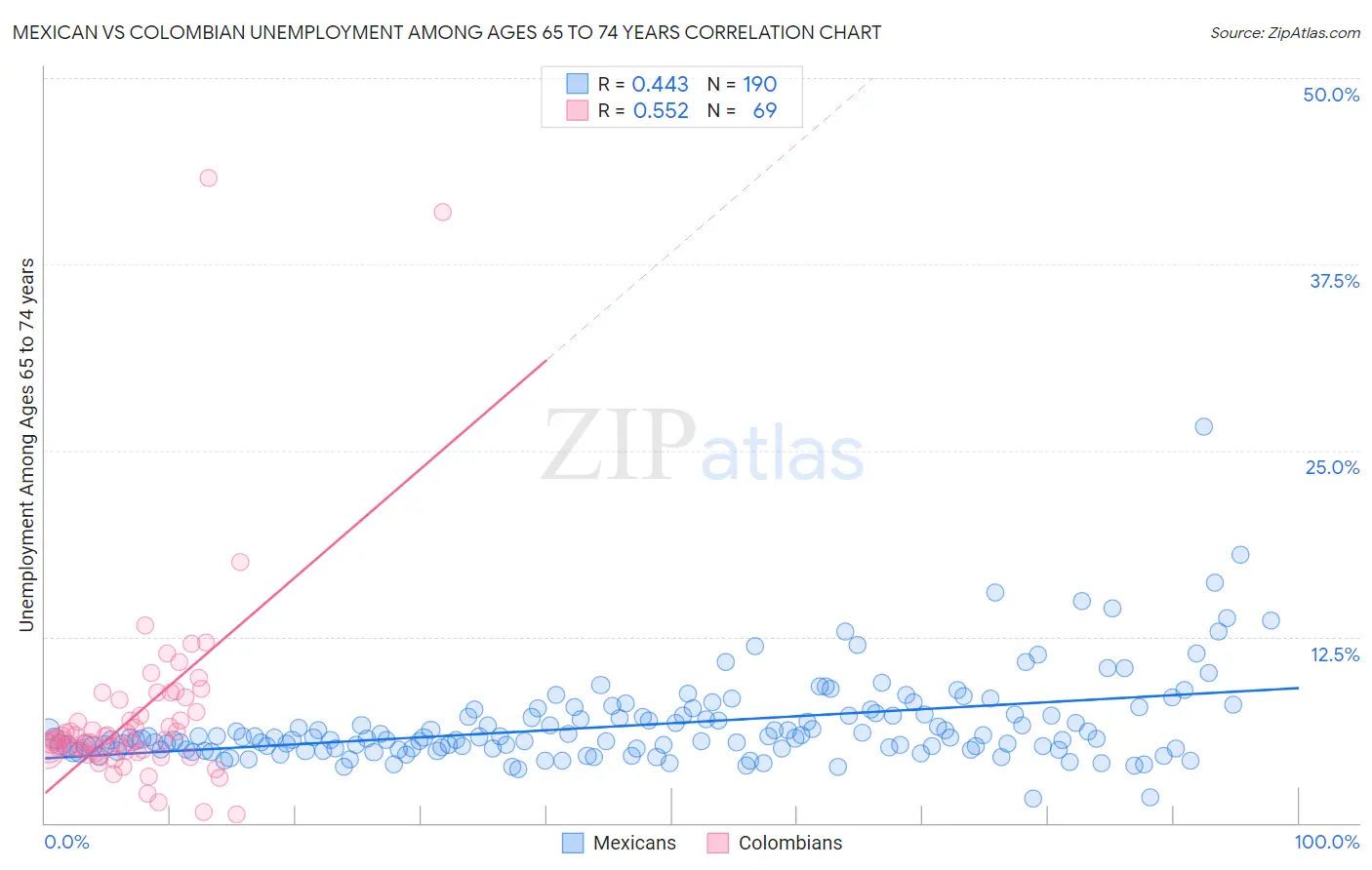 Mexican vs Colombian Unemployment Among Ages 65 to 74 years