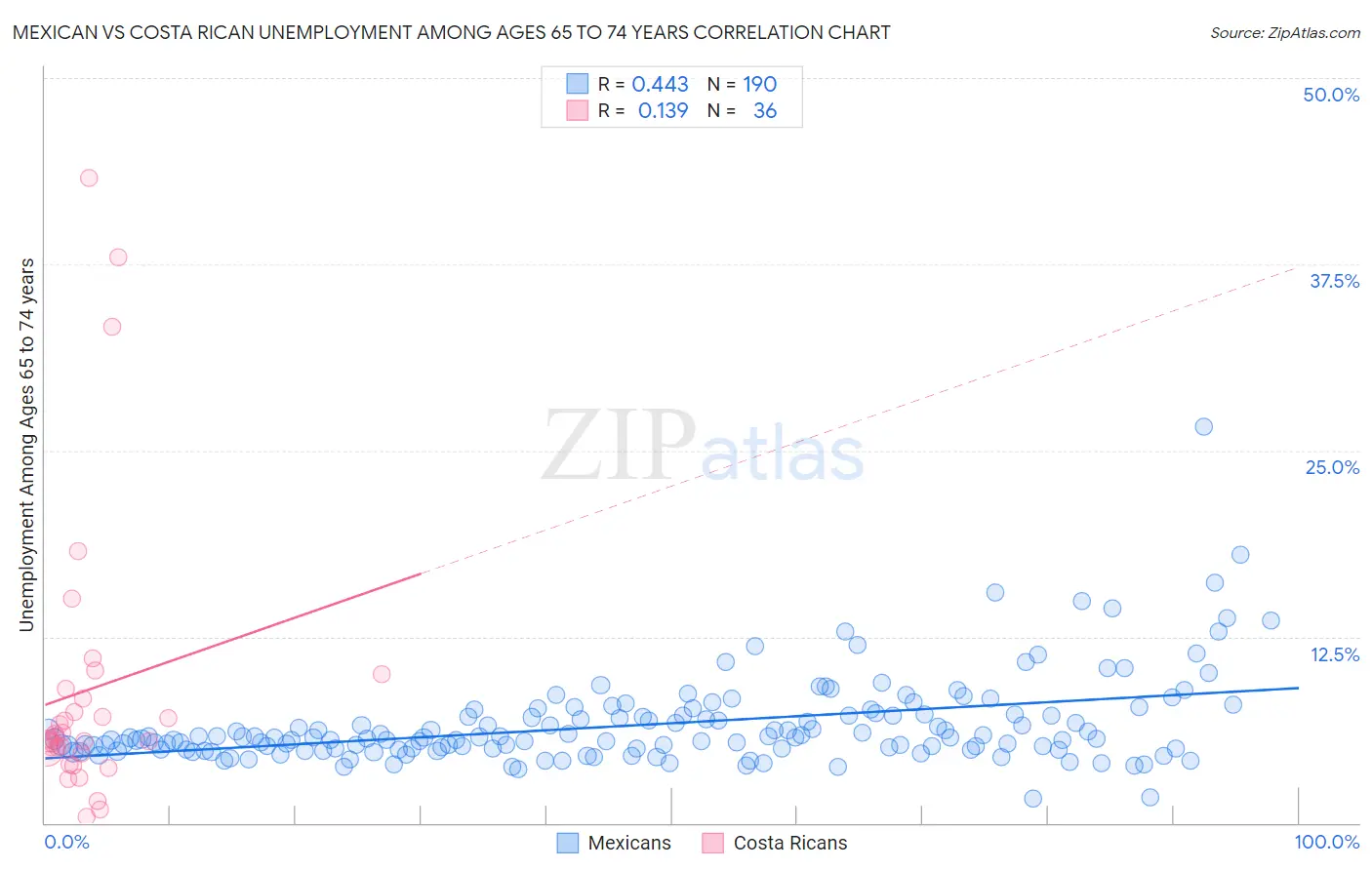 Mexican vs Costa Rican Unemployment Among Ages 65 to 74 years