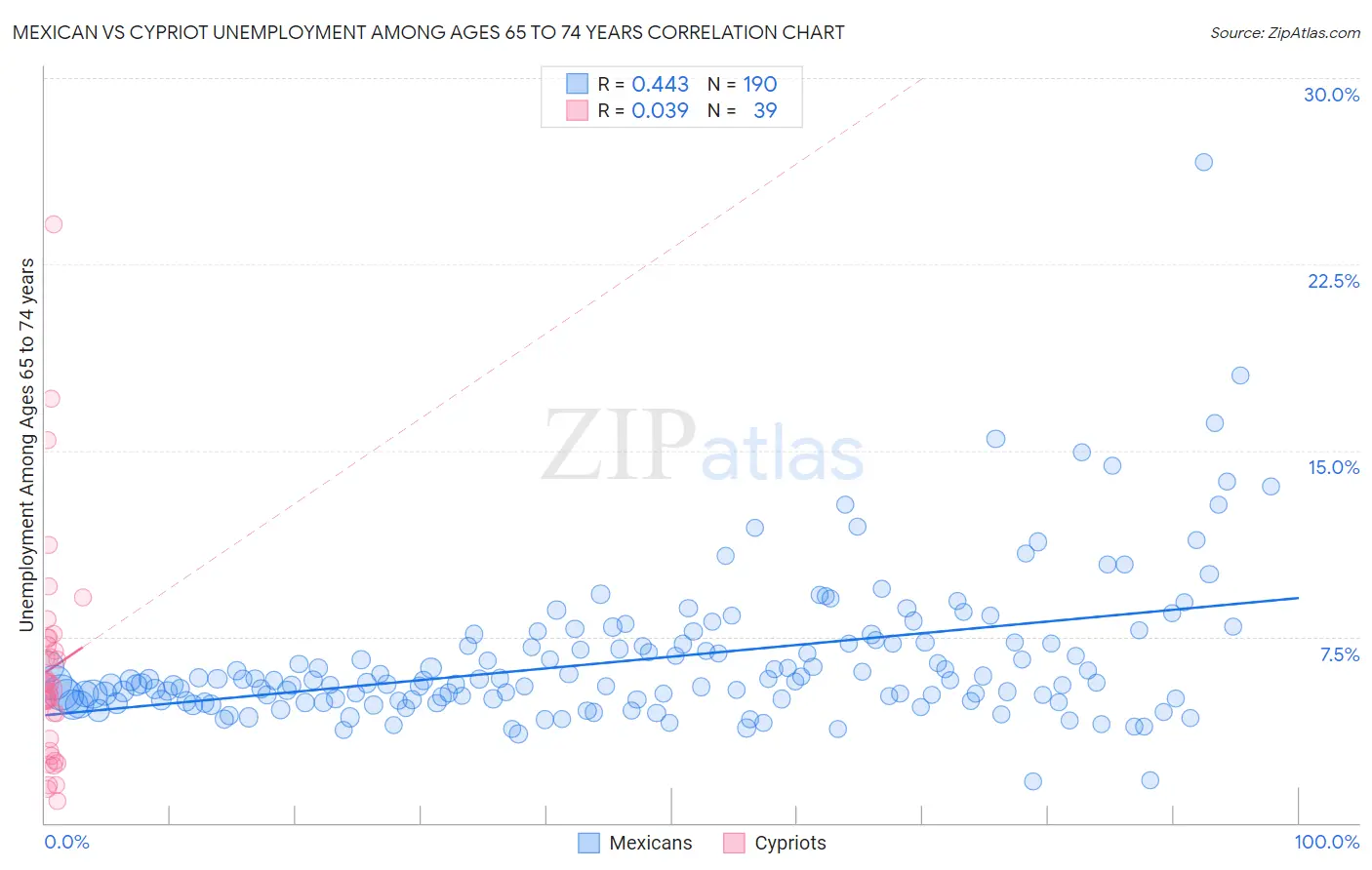 Mexican vs Cypriot Unemployment Among Ages 65 to 74 years