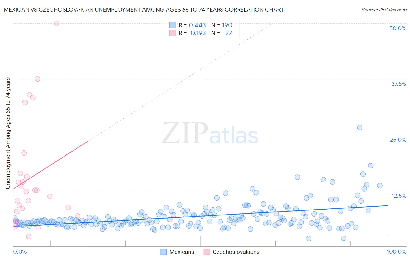 Mexican vs Czechoslovakian Unemployment Among Ages 65 to 74 years