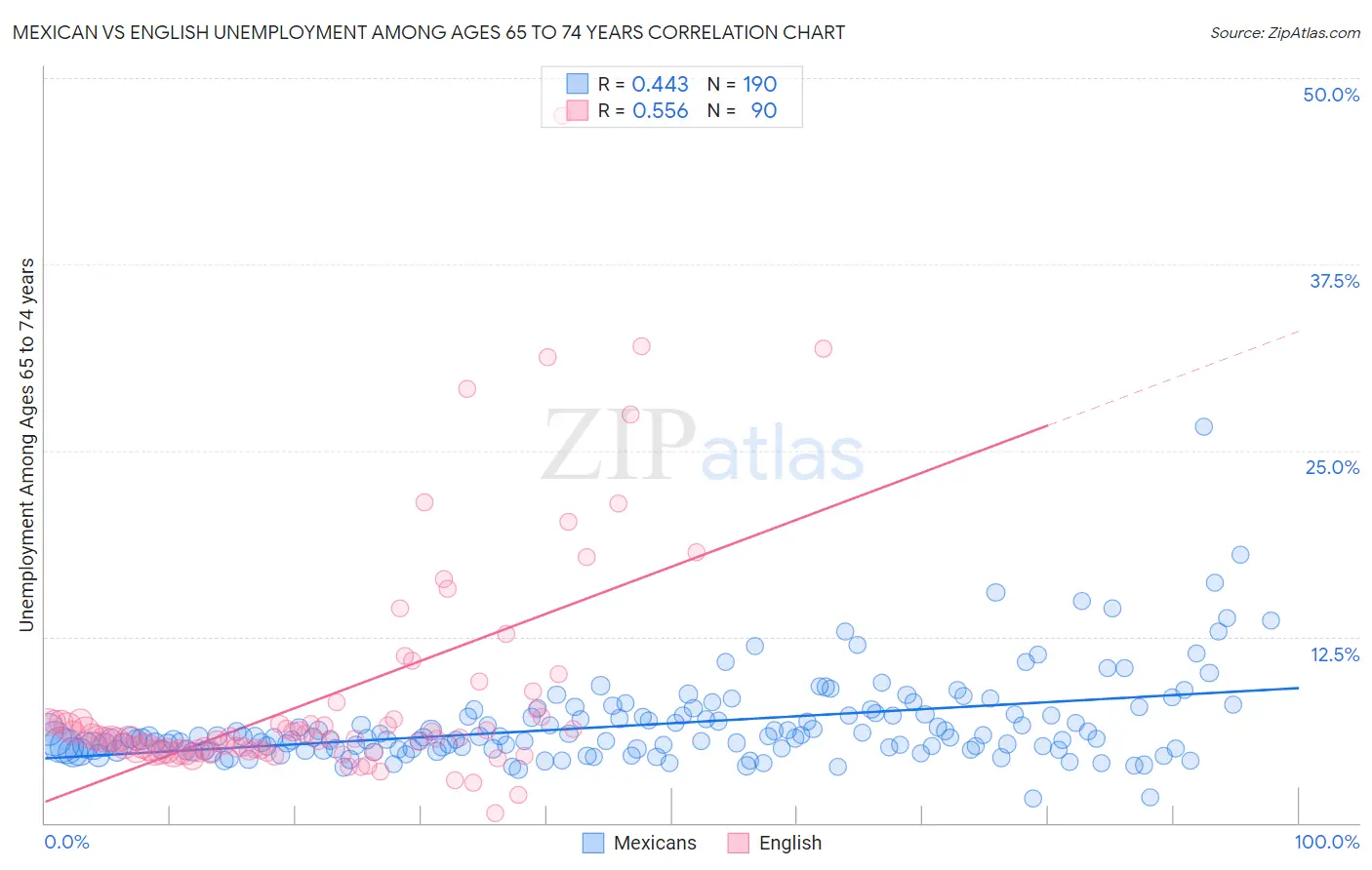 Mexican vs English Unemployment Among Ages 65 to 74 years