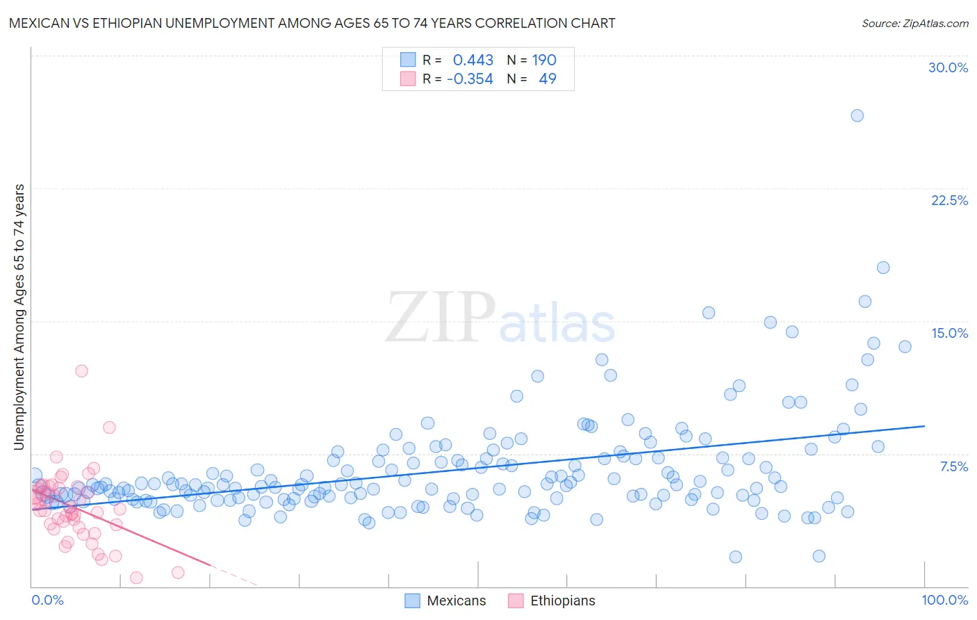Mexican vs Ethiopian Unemployment Among Ages 65 to 74 years