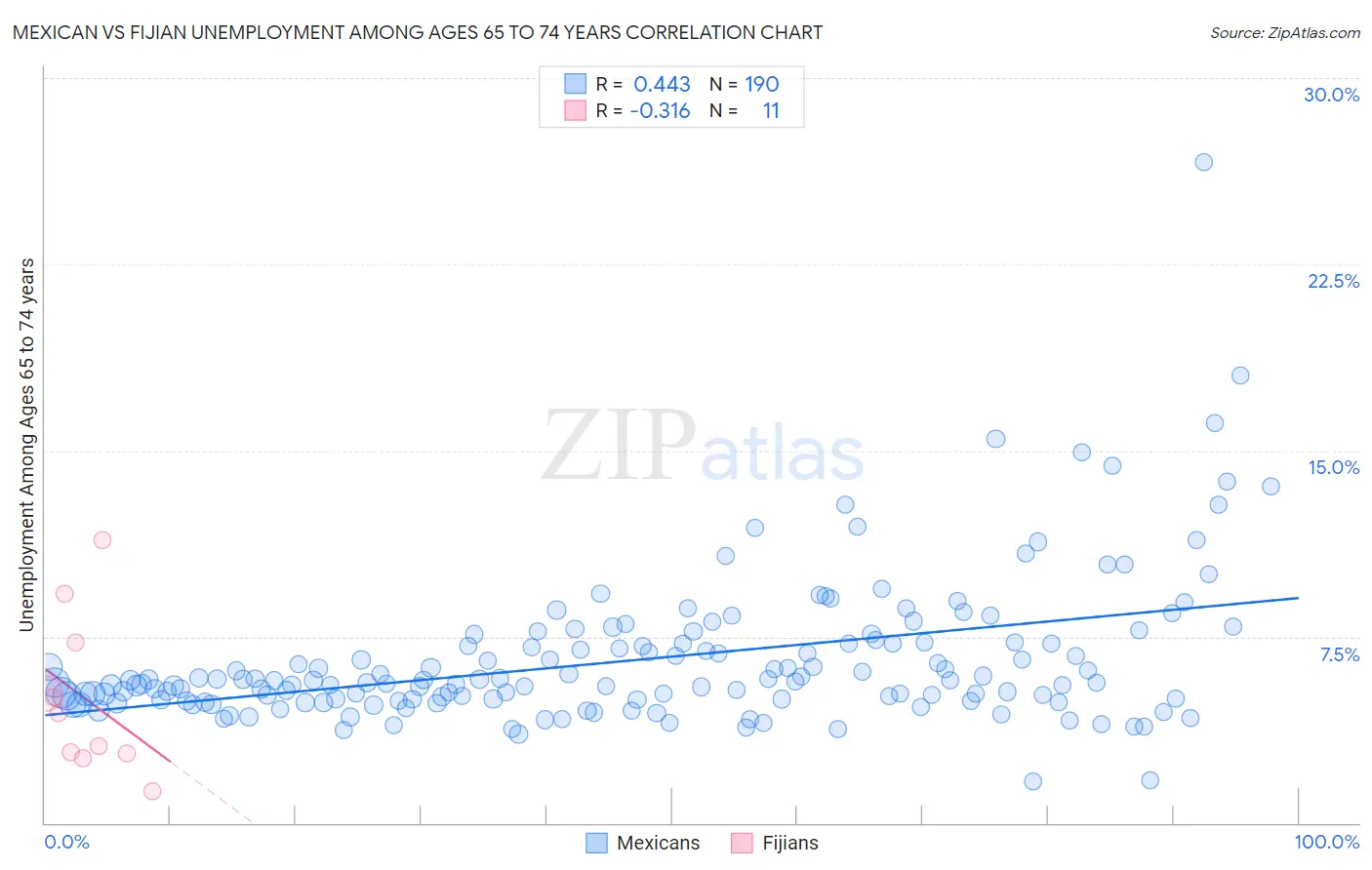 Mexican vs Fijian Unemployment Among Ages 65 to 74 years