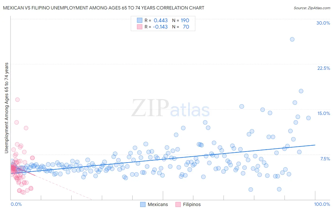 Mexican vs Filipino Unemployment Among Ages 65 to 74 years
