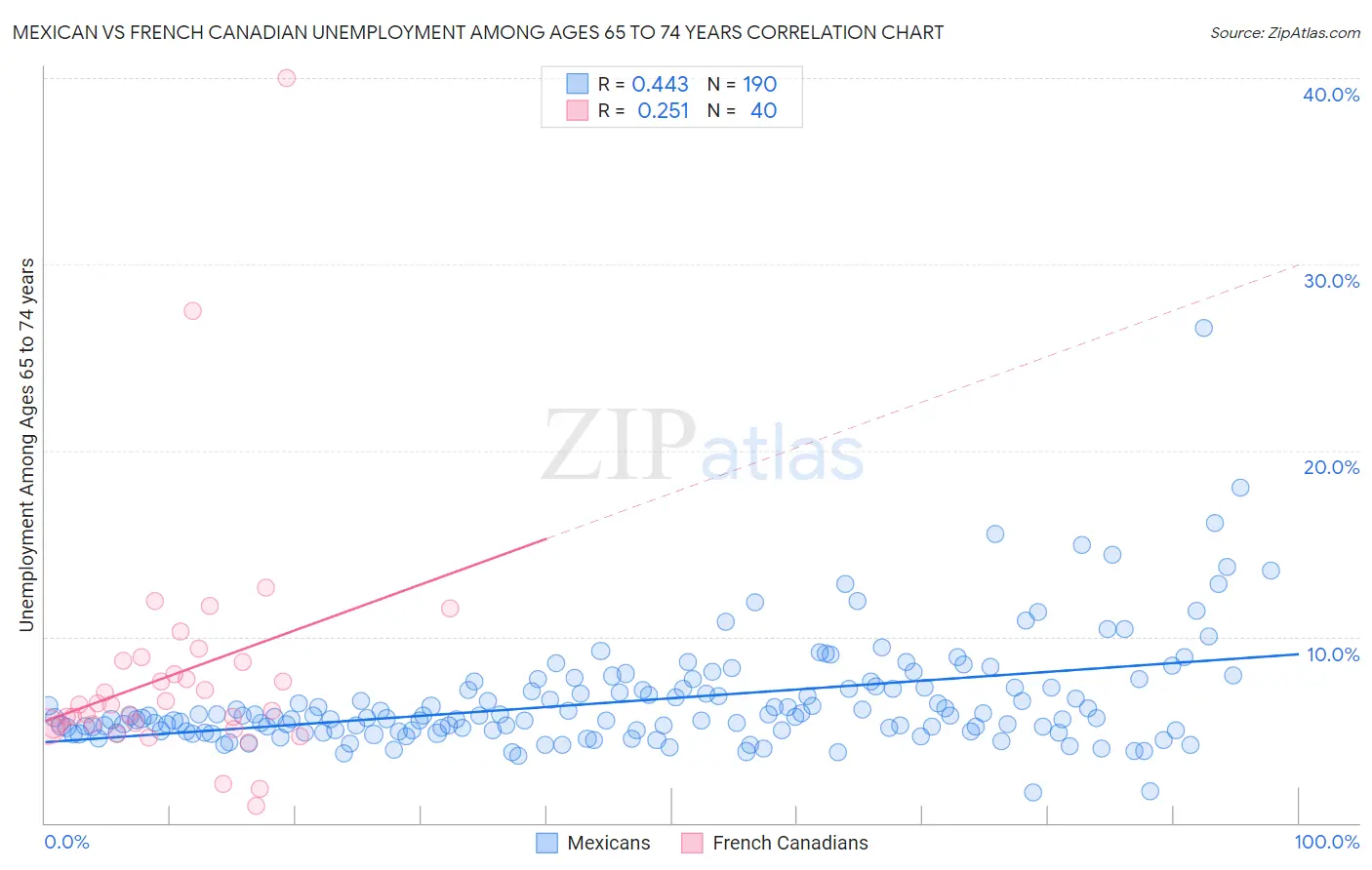 Mexican vs French Canadian Unemployment Among Ages 65 to 74 years