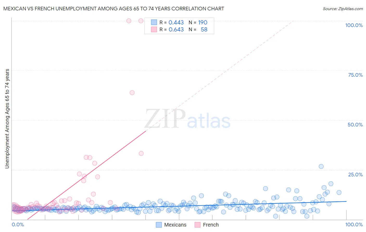 Mexican vs French Unemployment Among Ages 65 to 74 years