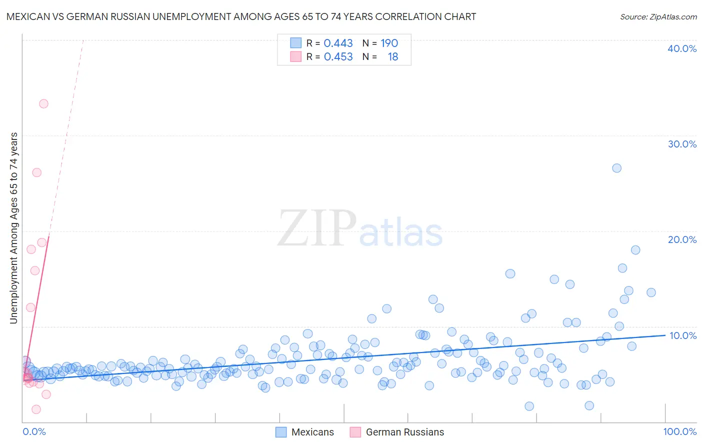 Mexican vs German Russian Unemployment Among Ages 65 to 74 years