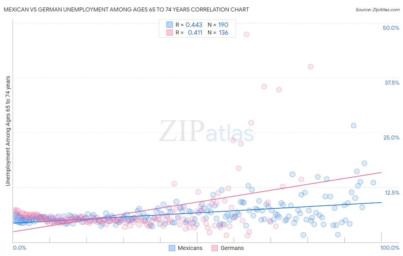 Mexican vs German Unemployment Among Ages 65 to 74 years