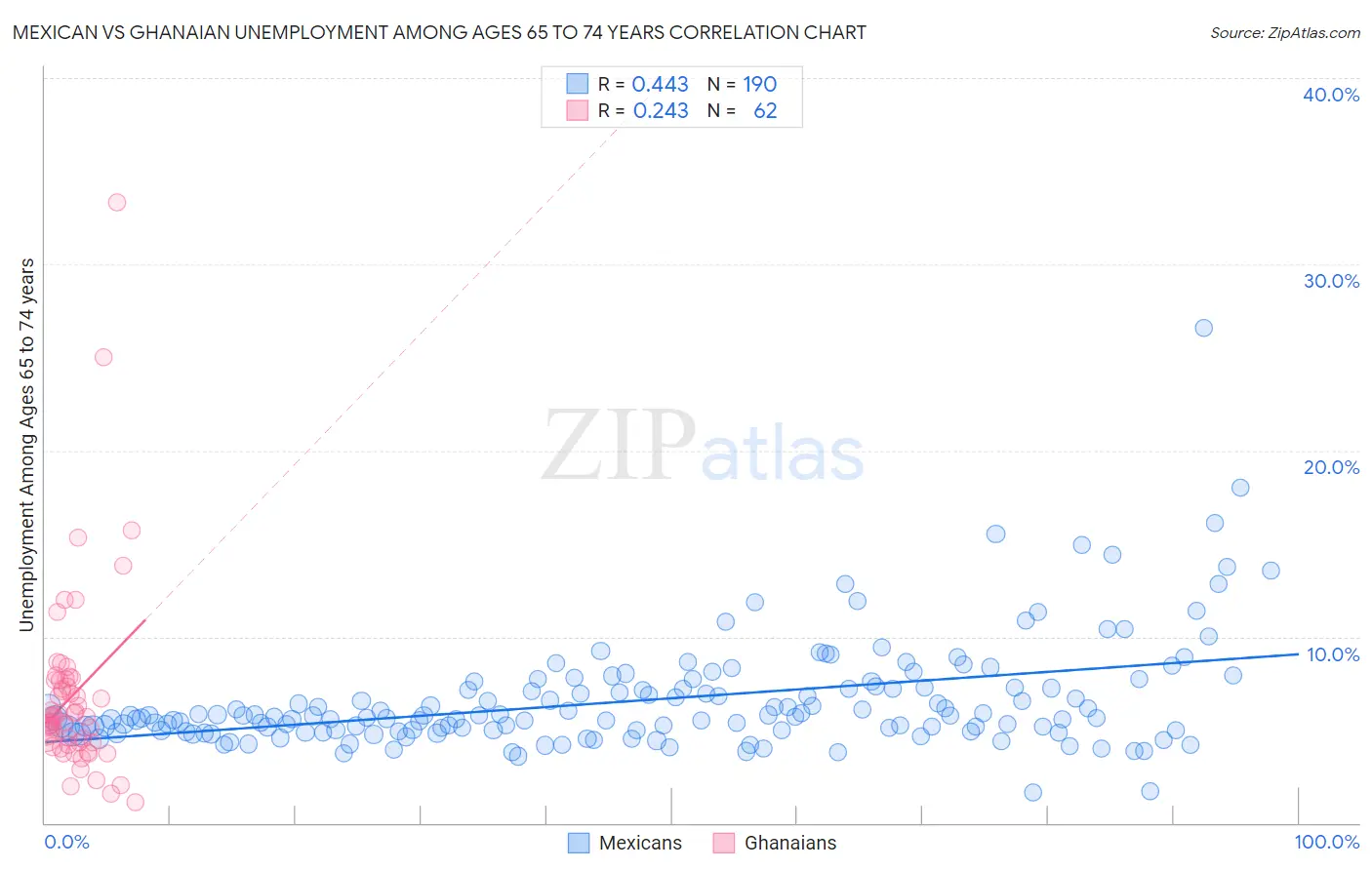 Mexican vs Ghanaian Unemployment Among Ages 65 to 74 years