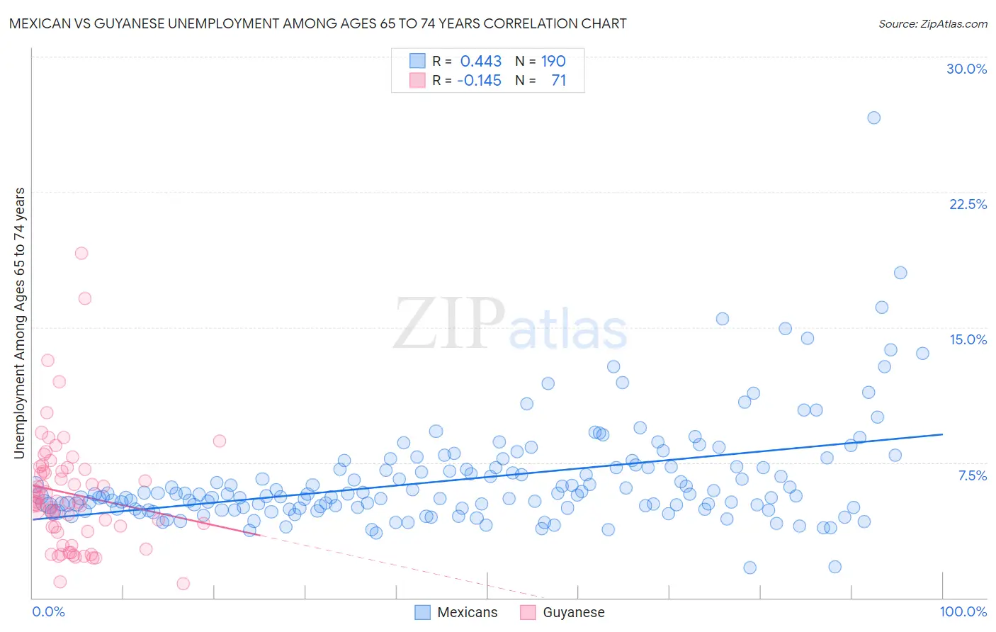 Mexican vs Guyanese Unemployment Among Ages 65 to 74 years