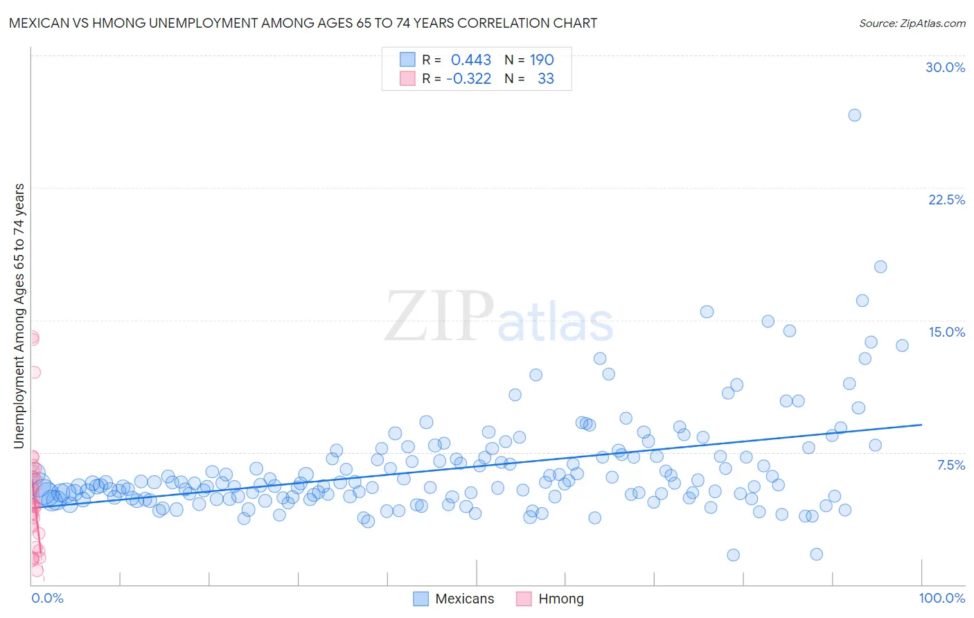 Mexican vs Hmong Unemployment Among Ages 65 to 74 years