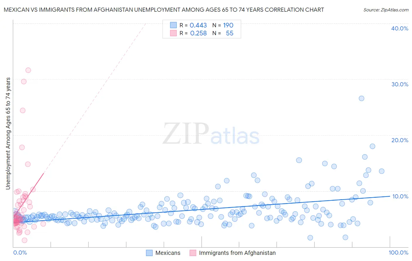 Mexican vs Immigrants from Afghanistan Unemployment Among Ages 65 to 74 years