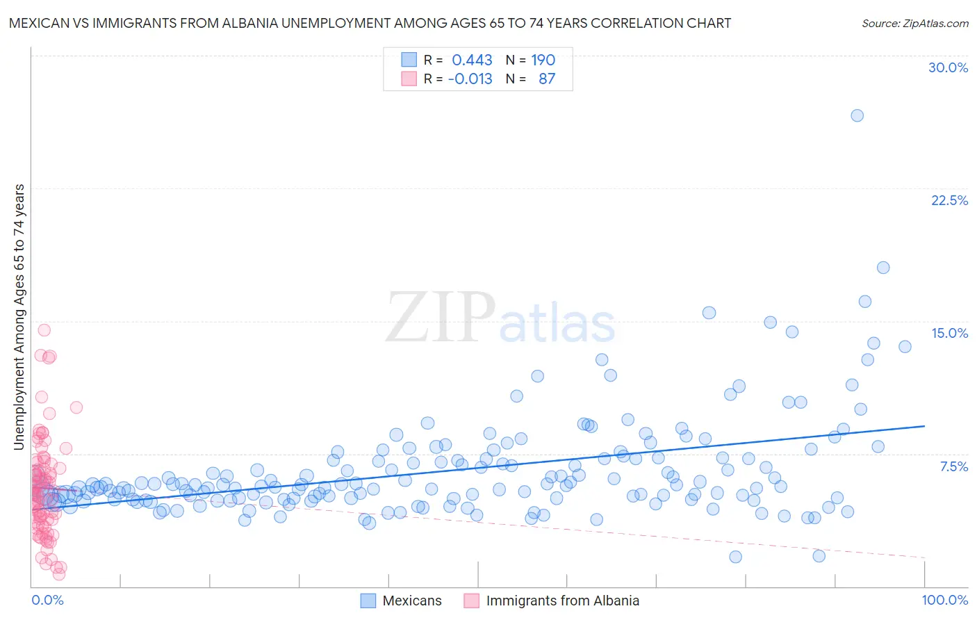 Mexican vs Immigrants from Albania Unemployment Among Ages 65 to 74 years