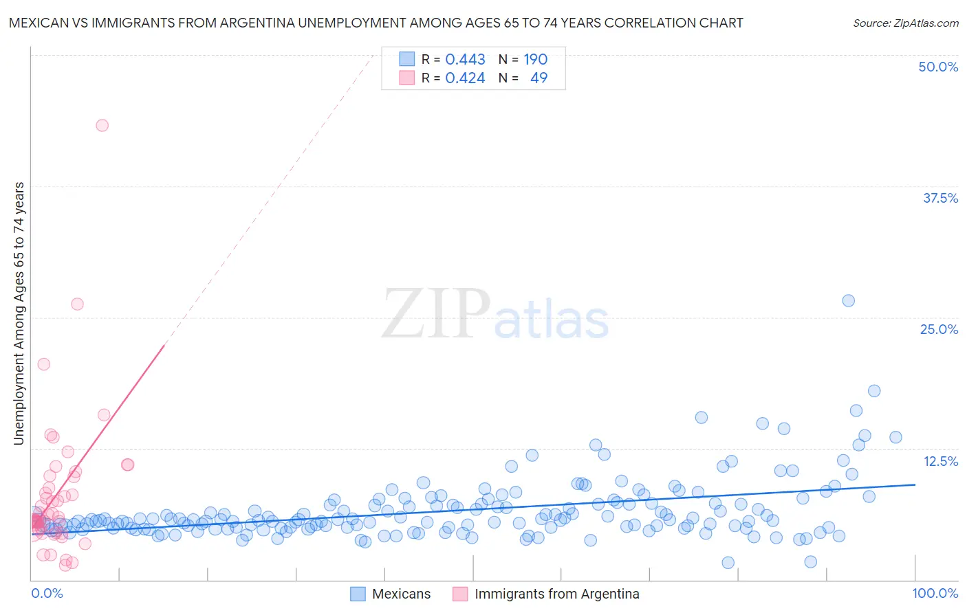 Mexican vs Immigrants from Argentina Unemployment Among Ages 65 to 74 years