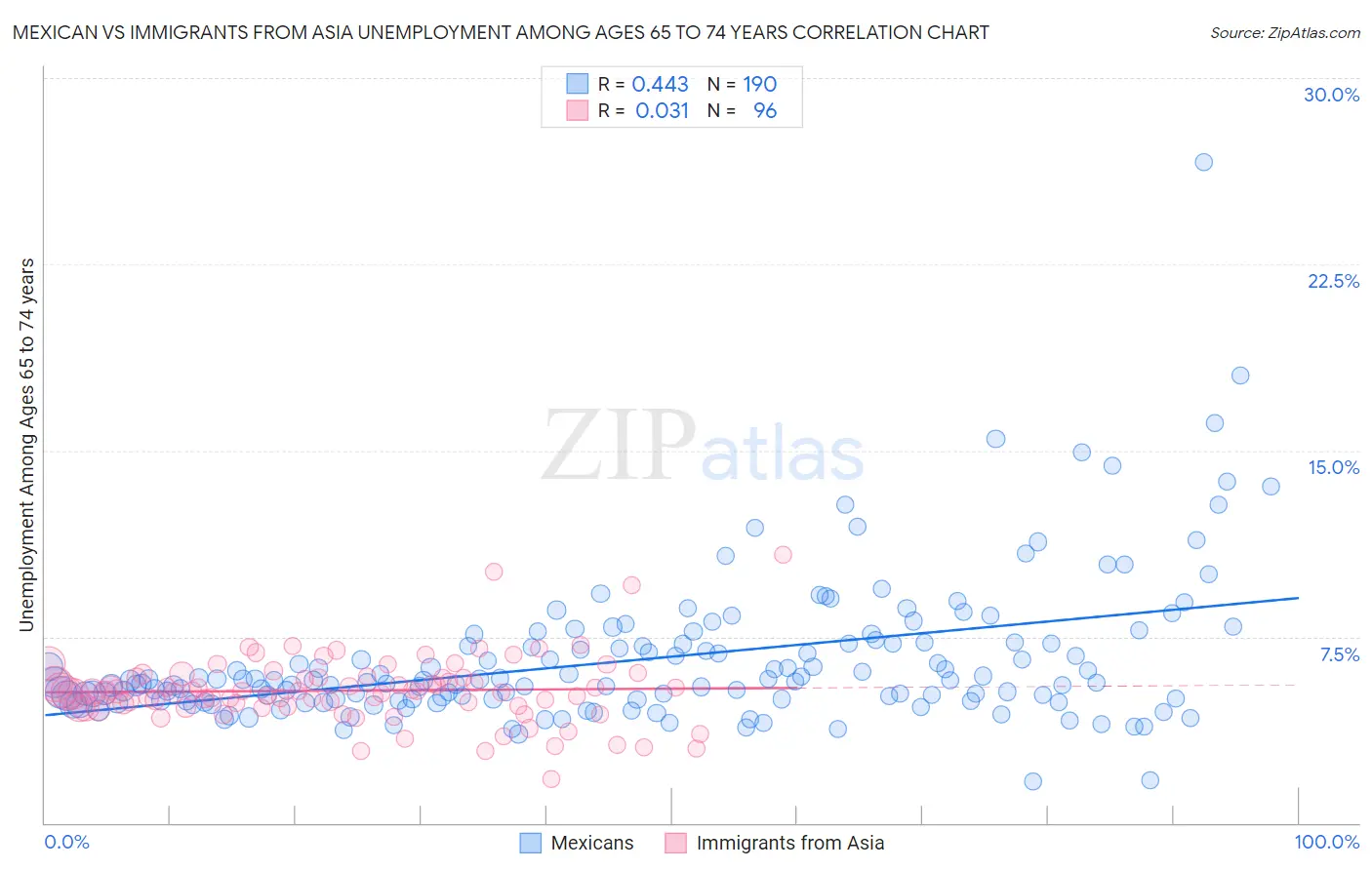 Mexican vs Immigrants from Asia Unemployment Among Ages 65 to 74 years
