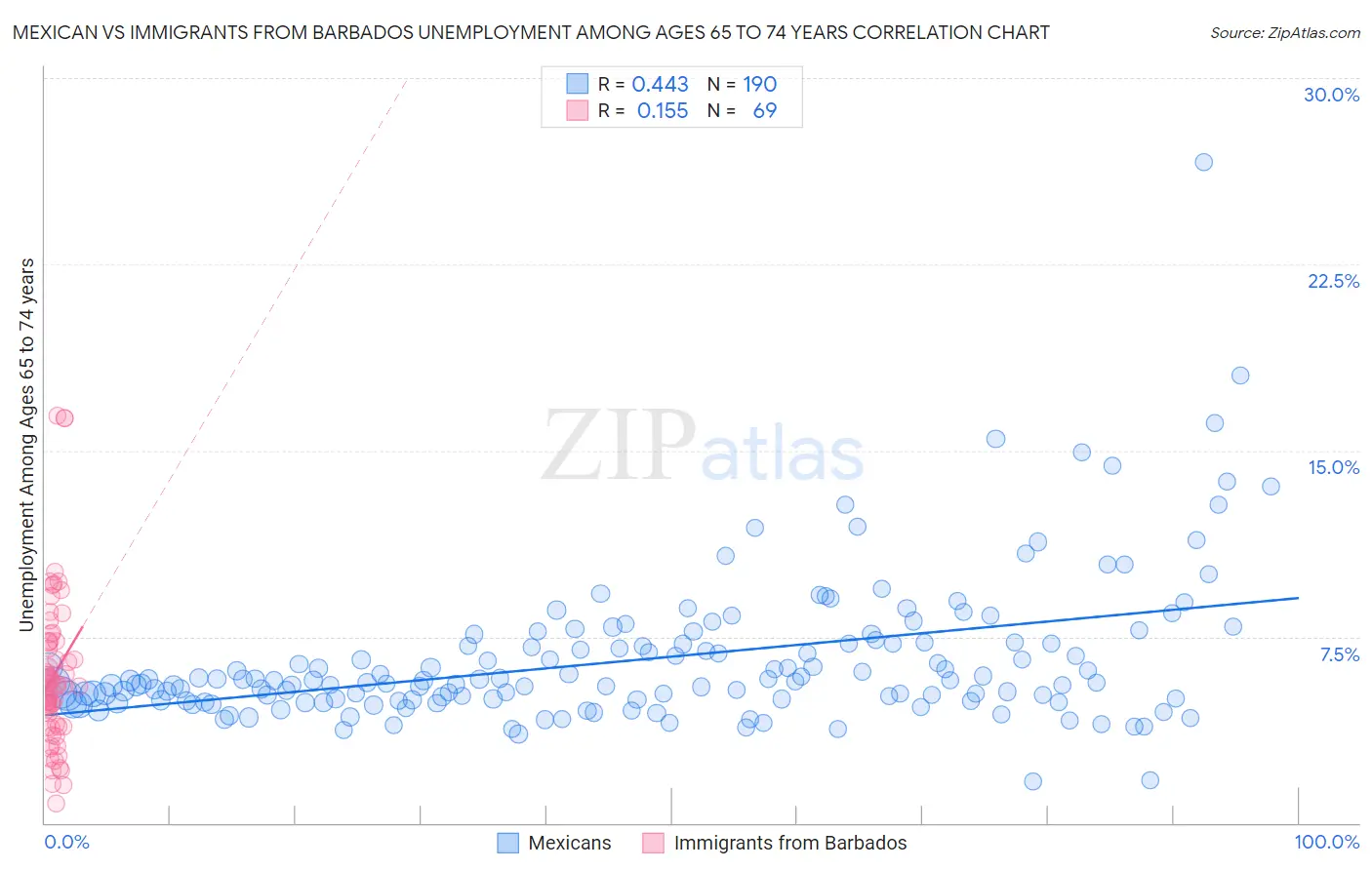 Mexican vs Immigrants from Barbados Unemployment Among Ages 65 to 74 years