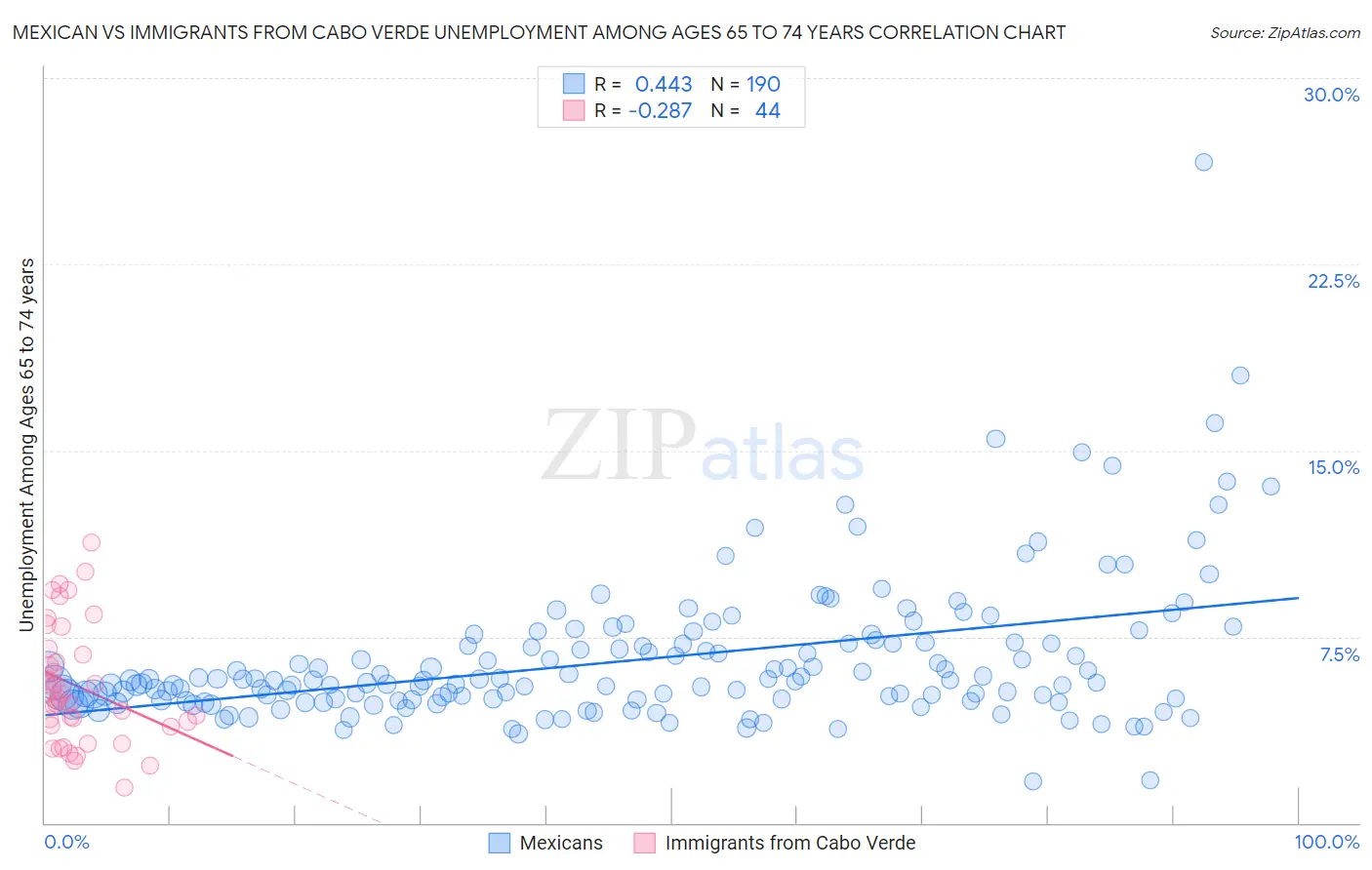 Mexican vs Immigrants from Cabo Verde Unemployment Among Ages 65 to 74 years