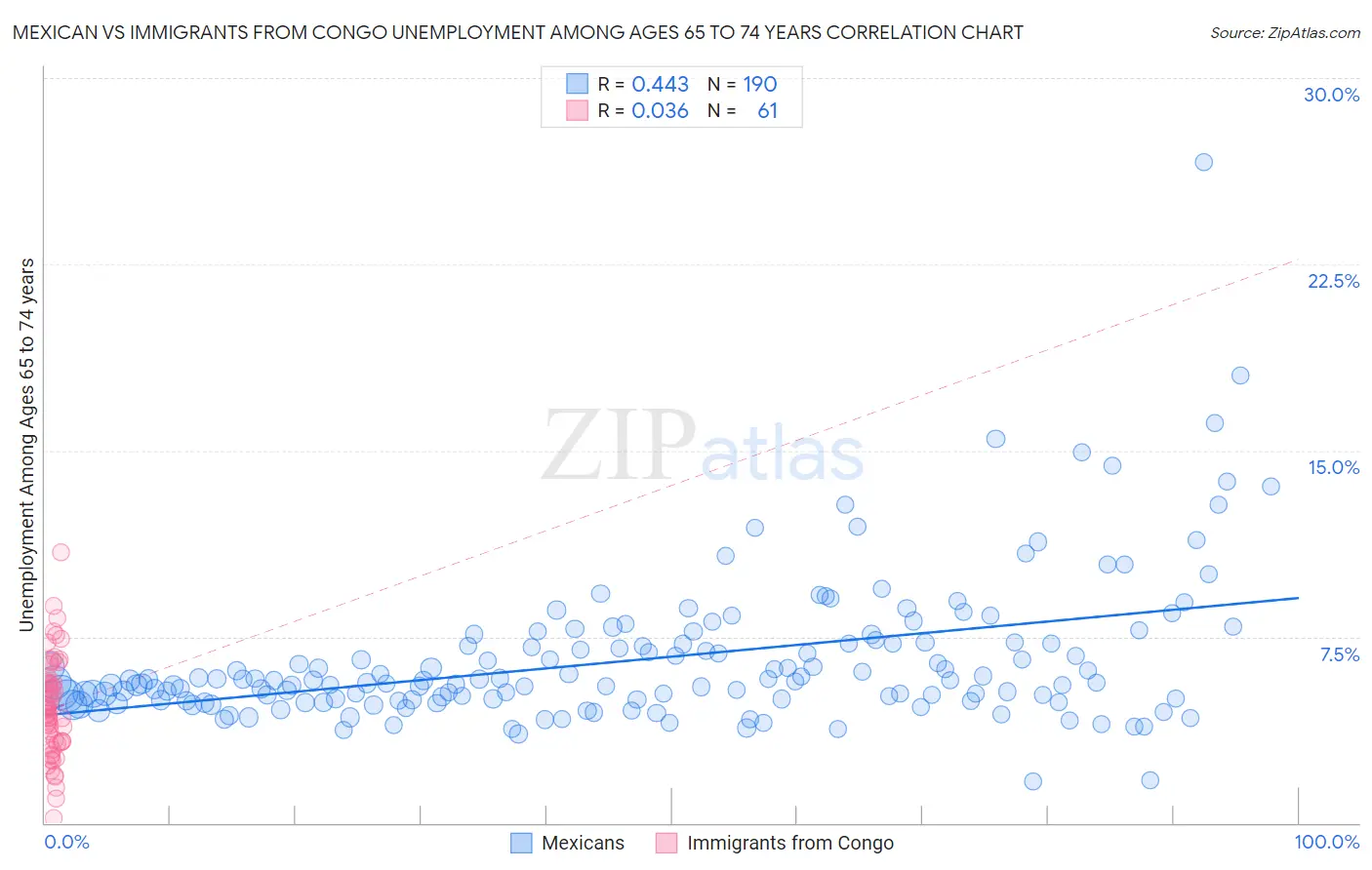 Mexican vs Immigrants from Congo Unemployment Among Ages 65 to 74 years