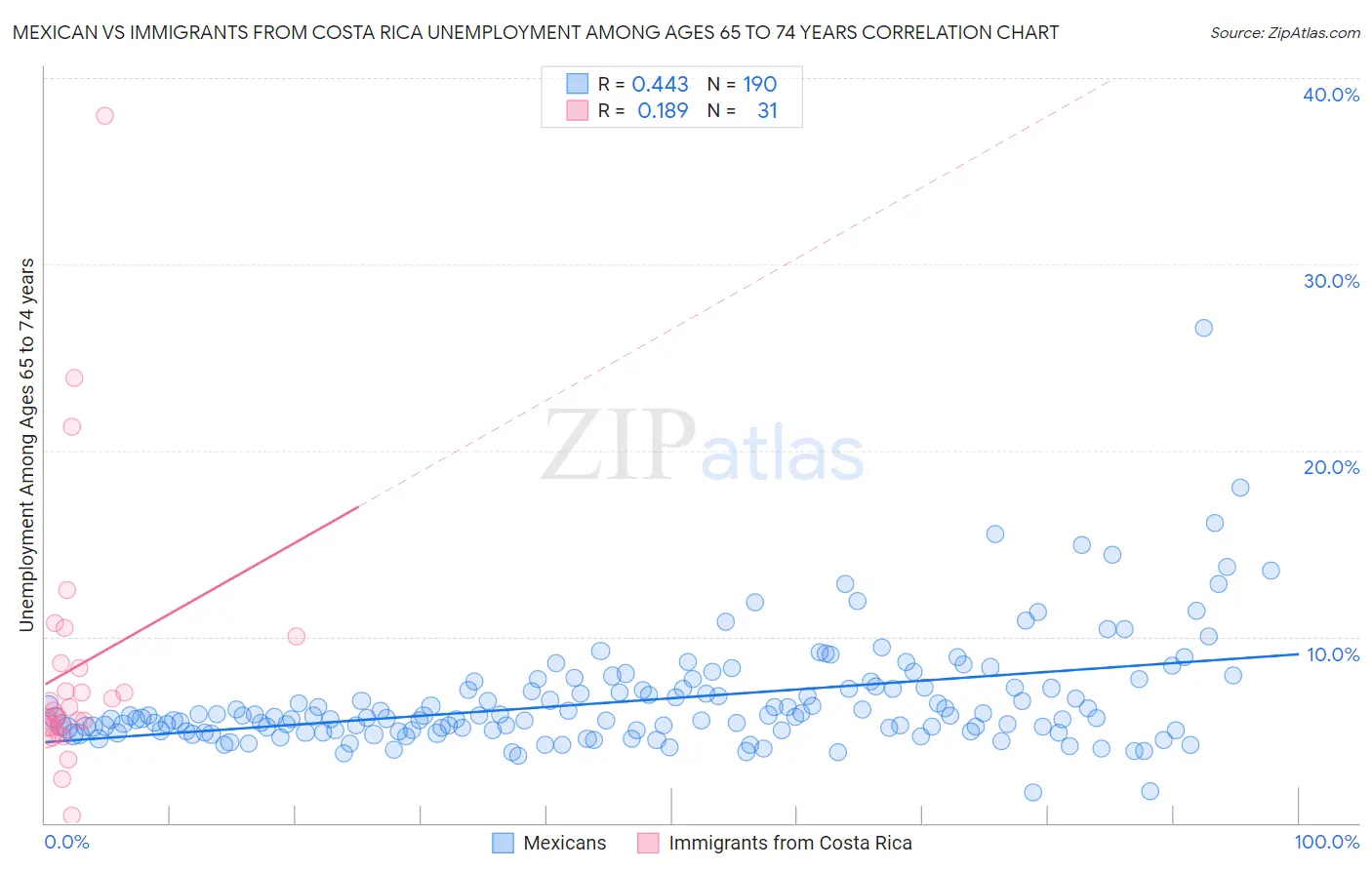 Mexican vs Immigrants from Costa Rica Unemployment Among Ages 65 to 74 years