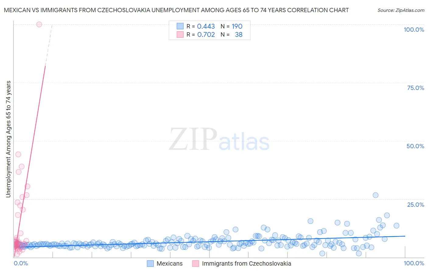 Mexican vs Immigrants from Czechoslovakia Unemployment Among Ages 65 to 74 years