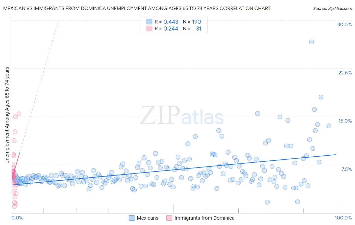 Mexican vs Immigrants from Dominica Unemployment Among Ages 65 to 74 years