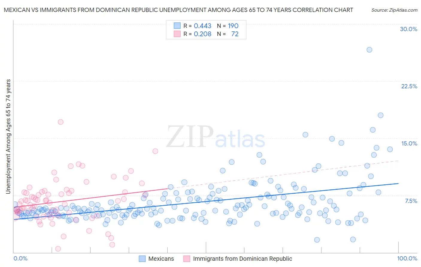 Mexican vs Immigrants from Dominican Republic Unemployment Among Ages 65 to 74 years