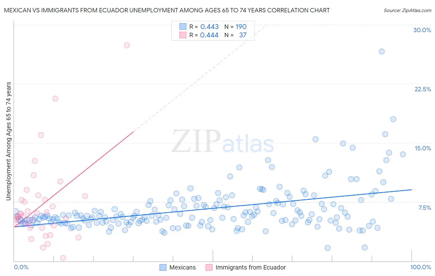 Mexican vs Immigrants from Ecuador Unemployment Among Ages 65 to 74 years