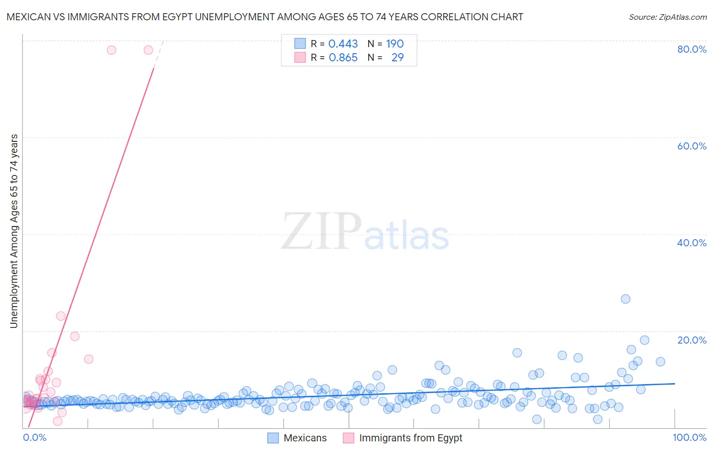 Mexican vs Immigrants from Egypt Unemployment Among Ages 65 to 74 years