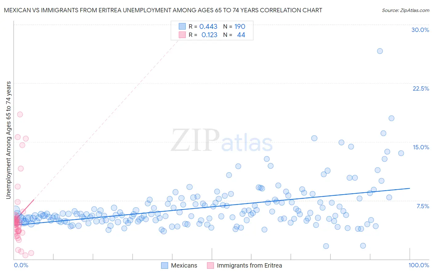 Mexican vs Immigrants from Eritrea Unemployment Among Ages 65 to 74 years