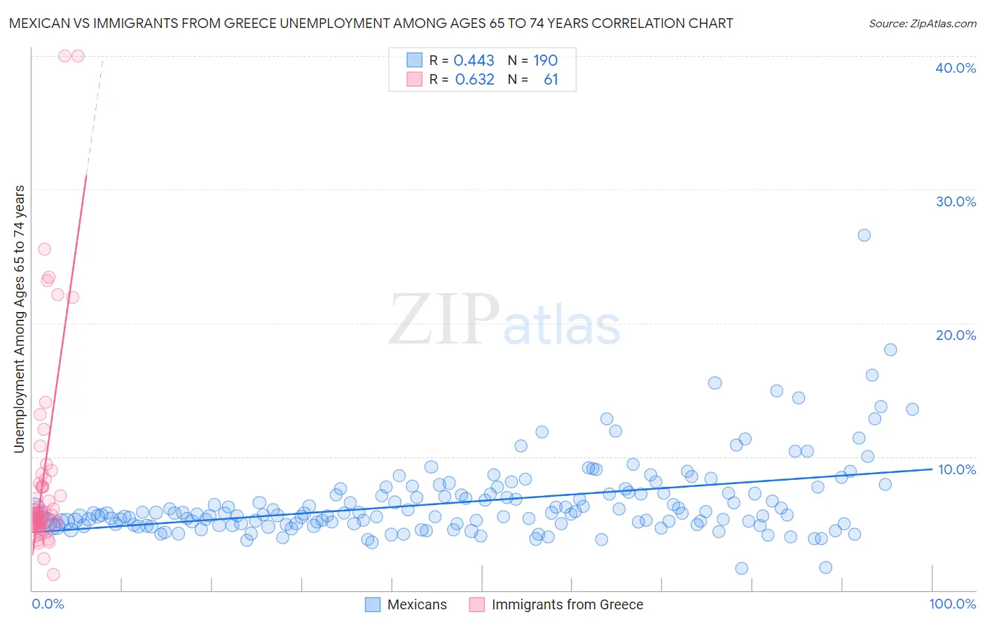 Mexican vs Immigrants from Greece Unemployment Among Ages 65 to 74 years