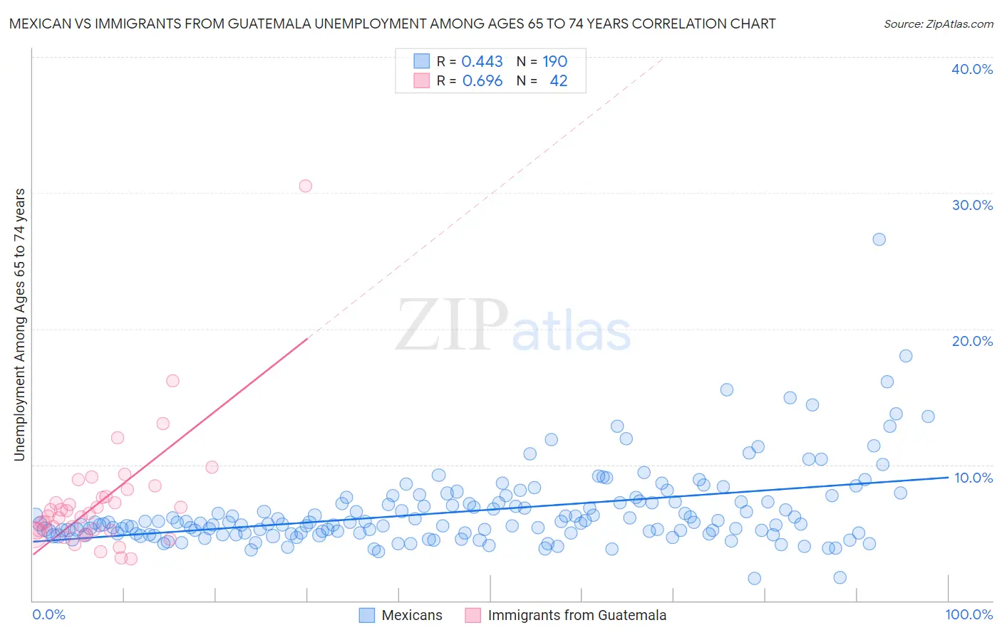 Mexican vs Immigrants from Guatemala Unemployment Among Ages 65 to 74 years