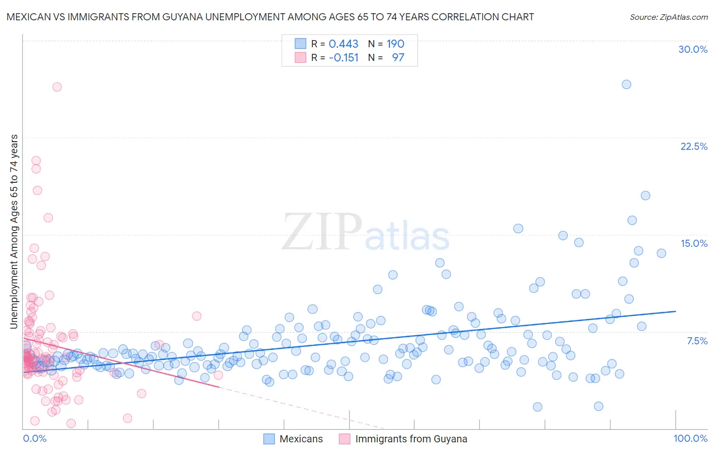 Mexican vs Immigrants from Guyana Unemployment Among Ages 65 to 74 years