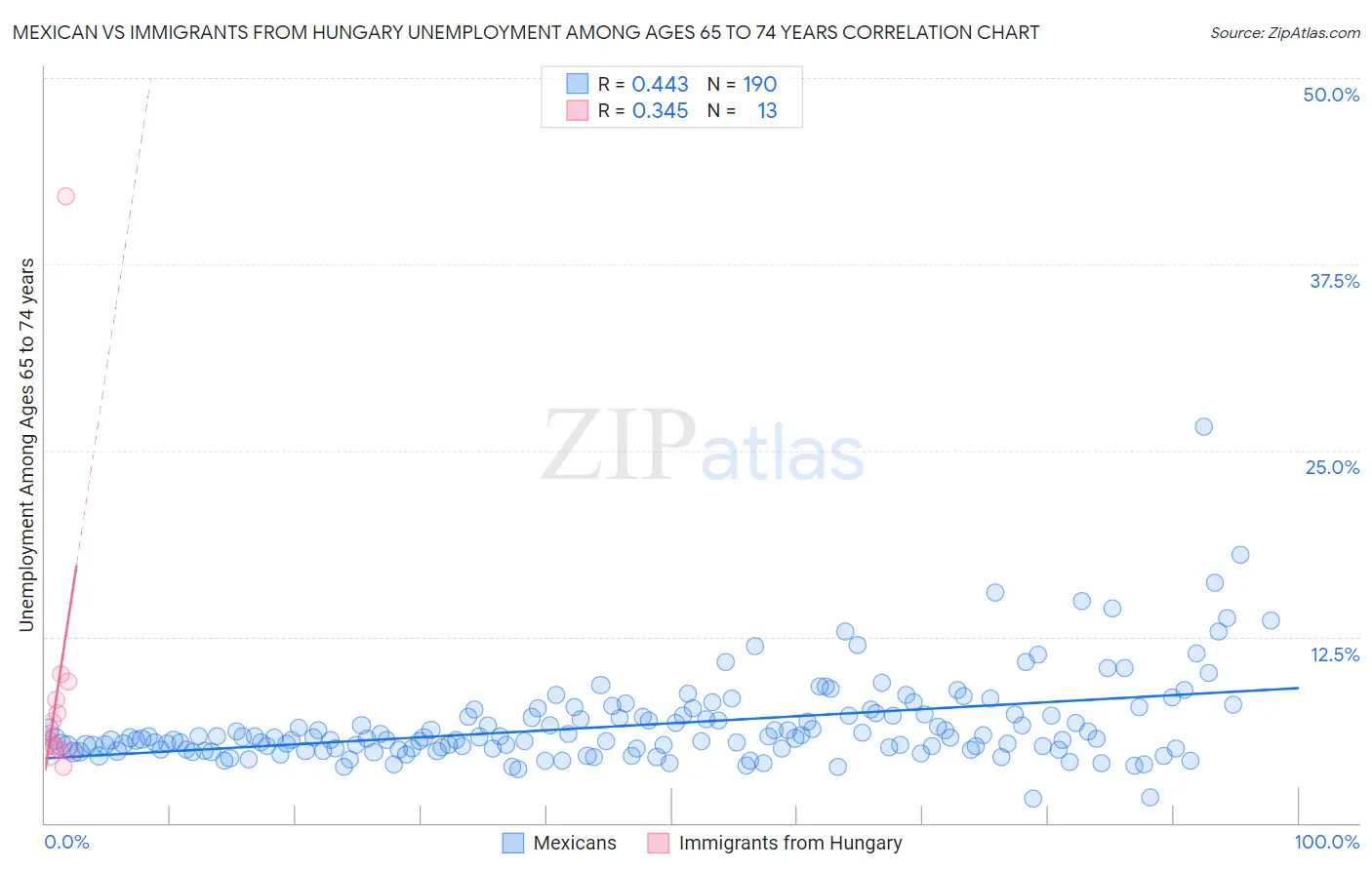 Mexican vs Immigrants from Hungary Unemployment Among Ages 65 to 74 years