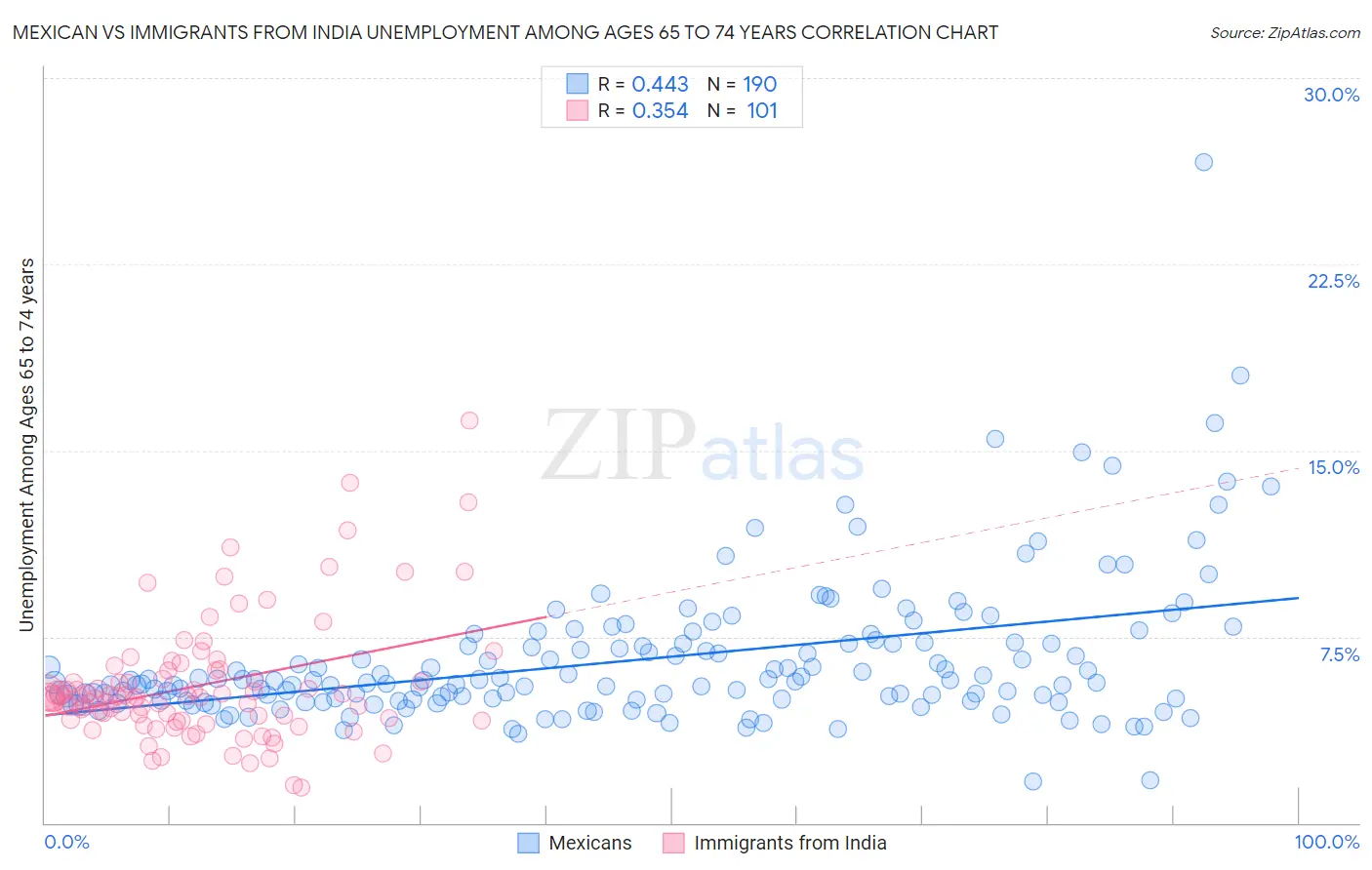 Mexican vs Immigrants from India Unemployment Among Ages 65 to 74 years