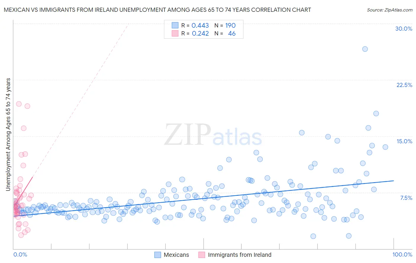 Mexican vs Immigrants from Ireland Unemployment Among Ages 65 to 74 years