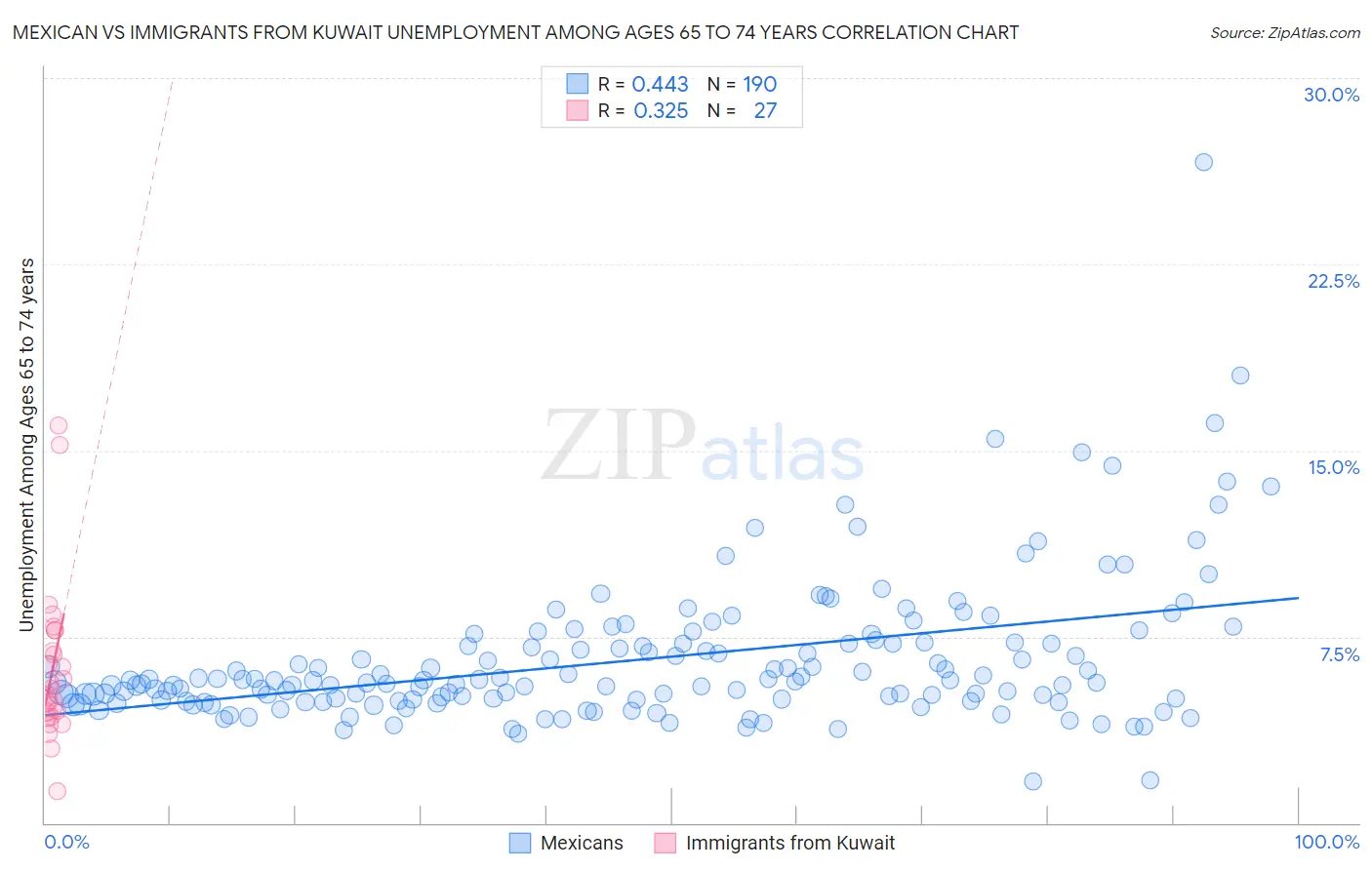Mexican vs Immigrants from Kuwait Unemployment Among Ages 65 to 74 years
